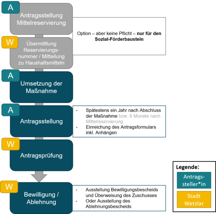 Ablaufschema Antragsstellung Förderprogramm PV und Solarthermieanlagen